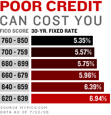 That's because these networks partner. 5 Ways To Boost Your Score Sep 21 2005