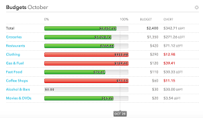 Mint does have budgeting tools, but they're not front and center. Mint Review Nerdwallet