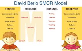 All these forms of noise subtly, yet greatly influence our communication with others and are vitally important to anyone's skills as a competent communicator. The Communication Modelkidcourses Com
