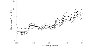 Nir Spectral Absorbance Values Log 1 R Where R Is The Reflectance Download Scientific Diagram