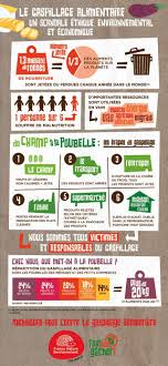 Gaspillage Alimentaire Qui Met Les Pieds Dans Le Plat Gaspillage Alimentaire Nourriture Alimentaire