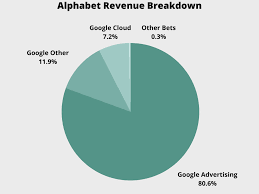 Alphabet annual revenue for 2019 was $161.857b, a 18.3% increase from 2018. Is Alphabet Stock Halal Practical Islamic Finance