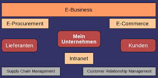 Ecommerce, or electronic commerce, refers to transactions conducted via the internet. Elektronischer Handel Wikipedia