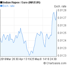 Inr Eur 3 Months Chart Chartoasis Com