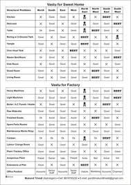 Vastu Shastra Directions Chart Kitchendesignaspervastu