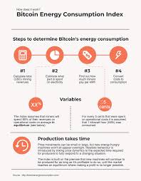 It depends on the mining hardware, which is the highest piece of investment. Bitcoin Energy Consumption Index Digiconomist