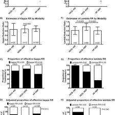 Pdf Effectiveness Of Haemodiafiltration With Heat Sterilized High Flux Polyphenylene Hf Dialyzer In Reducing Free Light Chains In Patients With Myeloma Cast Nephropathy