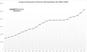 A savoir aussi, quel est le nombre de meurtres en france ? L Explosion De L Insecurite En France Mythe Ou Realite Mise A Jour Bilan 2019 Articles Lead Advisor