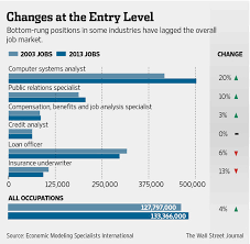 We are looking for mobile app testers/reviewers to test out and write reviews of latest android & ios based mobile apps. Where Did All The Entry Level Jobs Go Wsj