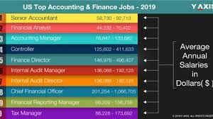 Visit payscale to research senior financial analyst salaries by city, experience, skill, employer and more. Top Accounting And Finance Jobs In The Usa In 2019