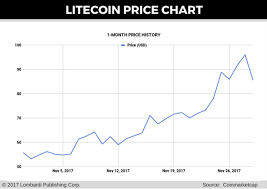 Bitcoin btc price graph info 24 hours, 7 day, 1 month, 3 month, 6 month, 1 year. How To Reverse Bitcoin Transaction Litecoin Price Chart In Inr Gronsol