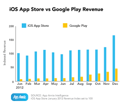 Apple S App Store Has Record Revenue Google Play Boasts Faster Growth Google Play App App Store