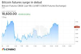 Bitcoin Price Jumps Higher As New Futures Trade On Cboe