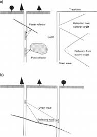 Depending on the system type and ground conditions gpr is capable of probing. Surface And Borehole Ground Penetrating Radar Developments Geophysics