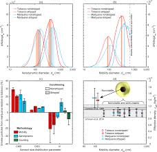 Check spelling or type a new query. Comprehensive Characterization Of Mainstream Marijuana And Tobacco Smoke Scientific Reports
