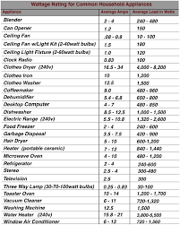 Chart Of Amperage And Wattage Ratings For Common Household