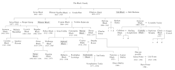 File Arborele Genealogic Al Familiei Black Png Wikimedia Commons