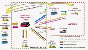 Aviation Legislation Easa Part 145 Mro Component Supply