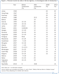 What has changed for 2021—so, for the taxes you'll file in 2022—are the income ranges. Iza World Of Labor Flat Rate Tax Systems And Their Effect On Labor Markets