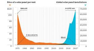 this striking chart shows why solar power will take over the