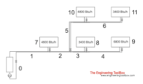 Gravity hot water is just that, when the clock is in the on position the boiler's burner (cast iron) lights and a large volume of water is heated up. Online Design Of Hot Water Heating Systems Imperial Units