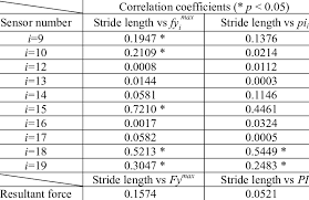 Correlation Coefficients Between Fy I Max Pi I And Stride