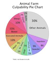 Animal Farm Culpability Readeatreadsleepreadgameread