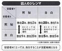 囚人のジレンマ 裏切りと協調の関係図 ゲーム理論は 人間と社会にとって不可欠なもの けっして無視できないものを切り捨てることによって成立する理論なのだ 不可欠なものとは 大きく見れば二つある ひとつは ことば 暴力 遊びなどの それ自体で意味をもつ