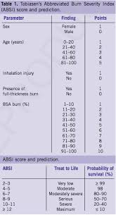 prediction of mortality after major burn physiological