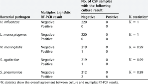 Image result for CSF PCR