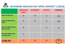 Berikut merupakan senarai mata pelajaran tersebut bagi tahun ini (2020) sekian, semoga perkongsian daripada admin pada kali ini iaitu senarai mata pelajaran sekolah rendah tahun 2020 memberikan informasi terkini buat semua. Kelas Dlp Sekolah Rendah