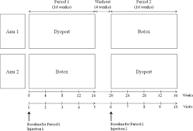 Dysport And Botox At A Ratio Of 2 5 1 Units In Cervical