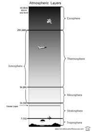 Atmosphere Worksheets Project