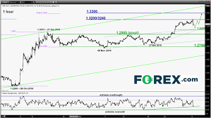 Daily Forex Technical Strategy Wed 11 Dec