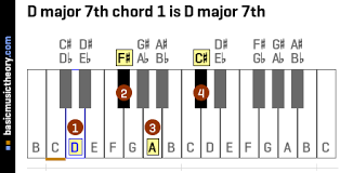 Basicmusictheory Com D Major 7th Chords