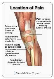 The term runner's knee, or patellofemoral pain syndrome (pfps), is a common condition occurring in people who experience knee pain after running. Pin On Health What Not