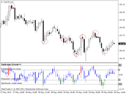 Value Chart Indicator Mt4 Www Bedowntowndaytona Com