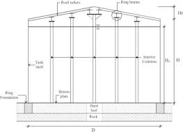 It helps engineers and researchers to understand the basic design of a storage tank at atmospheric pressure and increases their knowledge in the selection of appropriate codes and to design a storage tank as specified by the api code 650. Buckling Of Vertical Oil Storage Steel Tanks Review Of Static Buckling Studies Sciencedirect