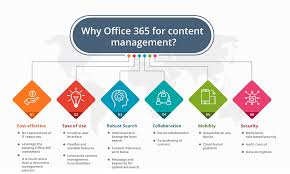 Why Office 365 For Content Management In 2020 Enterprise Content Management Content Management Knowledge Management