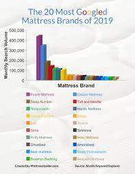 Curious about what's the best mattress in 2021 and which brands are duds? The 20 Most Googled Mattress Brands Oc Dataisbeautiful