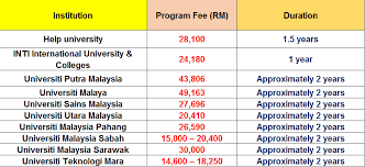 Online master's degree in malaysia. Mba In Malaysia Cost Course Details Career Paths