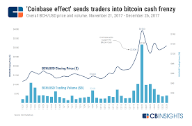 View today's stock price, news and analysis for coinbase global inc. Coinbase Strategy Teardown How Coinbase Grew Into The King Midas Of Crypto Doing 1b In Revenue