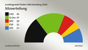 Den letzten umfragen nach zu urteilen ist die ausgangslage in beiden bundesländern. Landtagswahl Baden Wurttemberg 2016