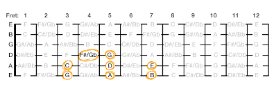 Guitar Intervals Perfect Fifth Strumcoach