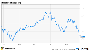 mattel stock hasnt been this cheap since the financial