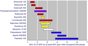 League Table Of Analgesics