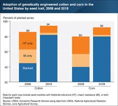 Agrimarketing Com Usda Most U S Corn And Cotton Acreage