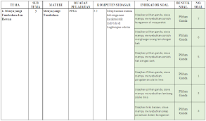 Dokumen perangkat pembelajaran menjadi bukti administrasi dari proses / tahapan pembelajaran yang dilaksanakan oleh para guru. Kisi Kisi Pts Kelas 3 Sd Mi Tema 2 Subtema 3 4 Antapedia Com