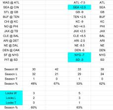 If so, you're in the right place, as we've today's football predictions covered! Week 5 Expert Nfl Picks Against The Spread Del S Selections