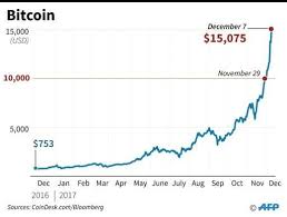 Throughout december, the volume of bitcoin transactions increased to two separate peaks after major then, on december 21, russia announced that it would soon launch the cryptocurrency bubbles happens when the price action of a commodity overtakes its value. Bitcoin Roars To Record Past 15 000